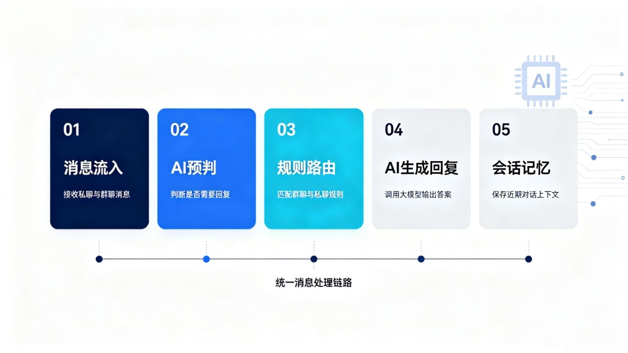 破解企微自动化落地难题——企业机器人自动化解决方案